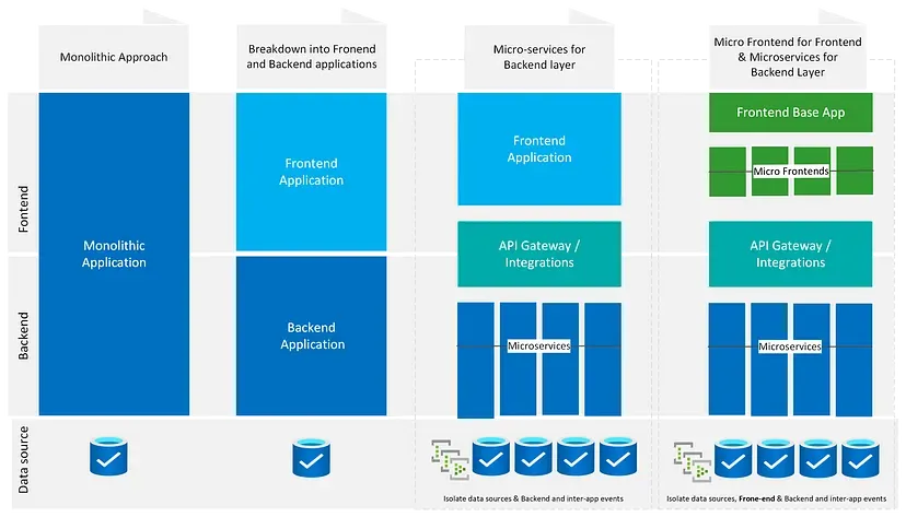 Micro frontEnds