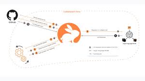 Coderabbit: AI-First Code Reviews That Accelerate Delivery Without Compromising Quality